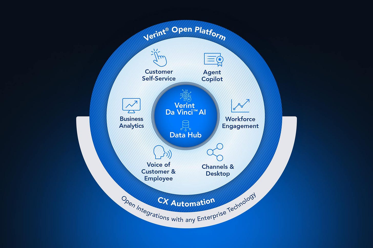 CX Automation Platform - Customer Experience Automation | Verint