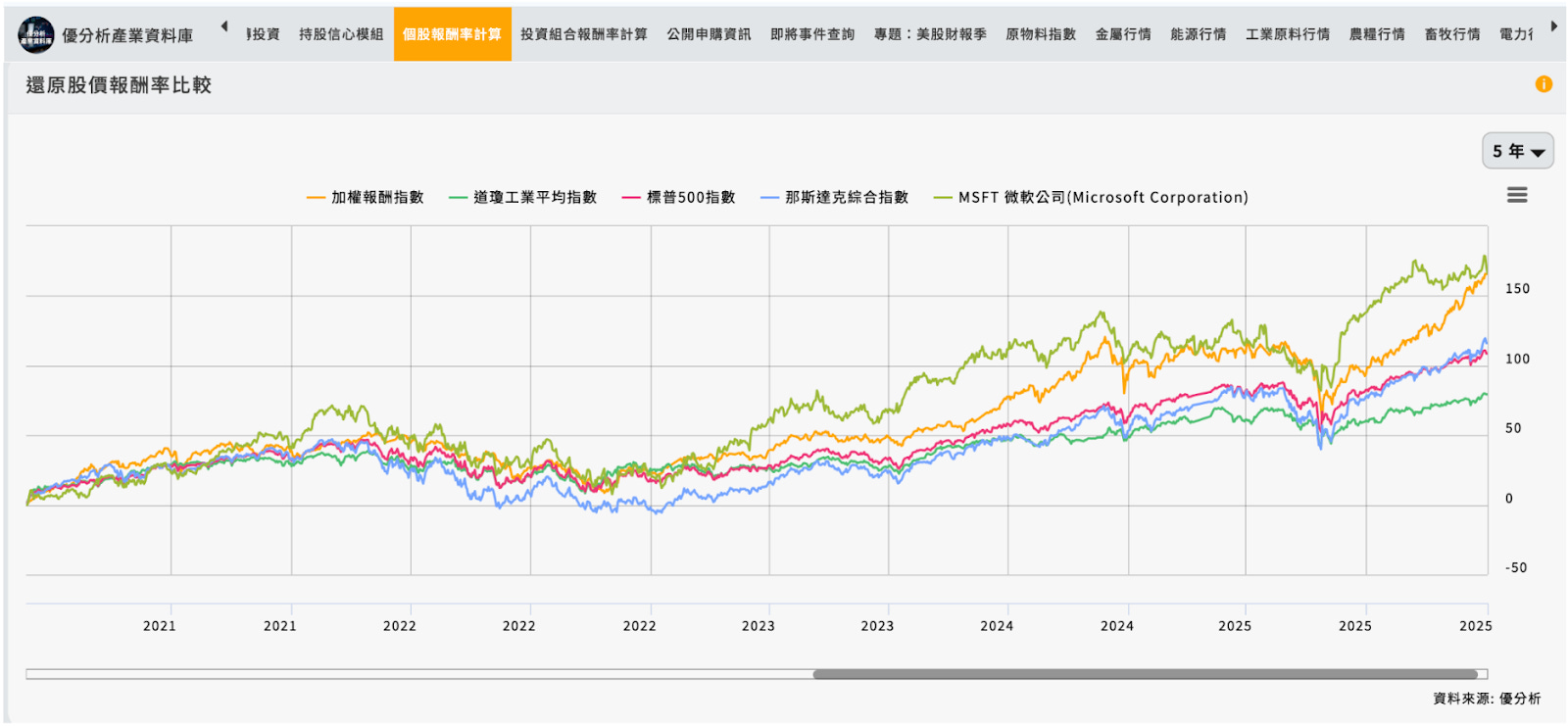 個股分析：MSFT 資產配置的重點核心持股的長期價值再評估- MimiVsJames的美股投資分享