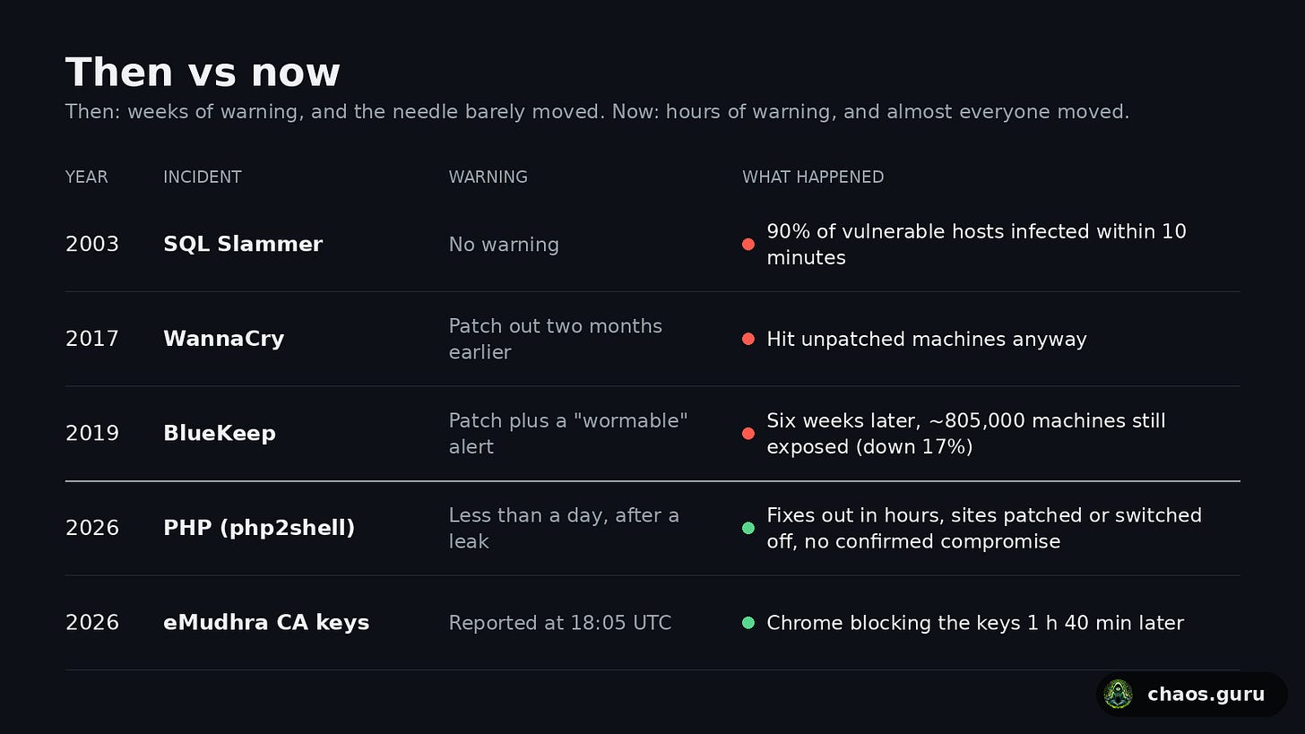 2003, SQL Slammer, no warning: 90% of vulnerable hosts infected within 10 minutes. 2017, WannaCry, patch out two months earlier: hit unpatched machines anyway. 2019, BlueKeep, patch plus a wormable alert: six weeks later about 805,000 machines still exposed, down 17%. 2026, PHP, less than a day after a leak: fixes out in hours, sites patched or switched off, no confirmed compromise. 2026, eMudhra CA keys, reported at 18:05 UTC: Chrome blocking the keys 1 hour 40 minutes later. 2003, SQL Slammer, no warning: 90% of vulnerable hosts infected within 10 minutes. 2017, WannaCry, patch out two months earlier: hit unpatched machines anyway. 2019, BlueKeep, patch plus a wormable alert: six weeks later about 805,000 machines still exposed, down 17%. 2026, PHP, less than a day after a leak: fixes out in hours, sites patched or switched off, no confirmed compromise. 2026, eMudhra CA keys, reported at 18:05 UTC: Chrome blocking the keys 1 hour 40 minutes later.