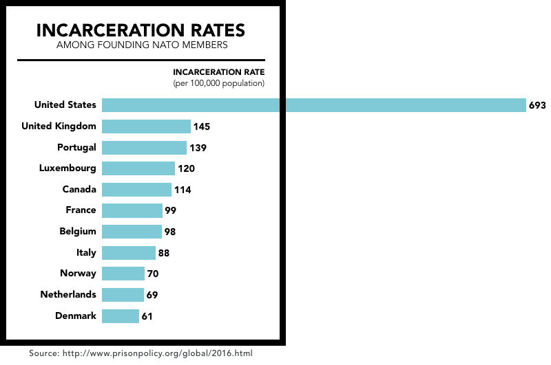 States of Incarceration: The Global Context 2016 | Prison Policy Initiative