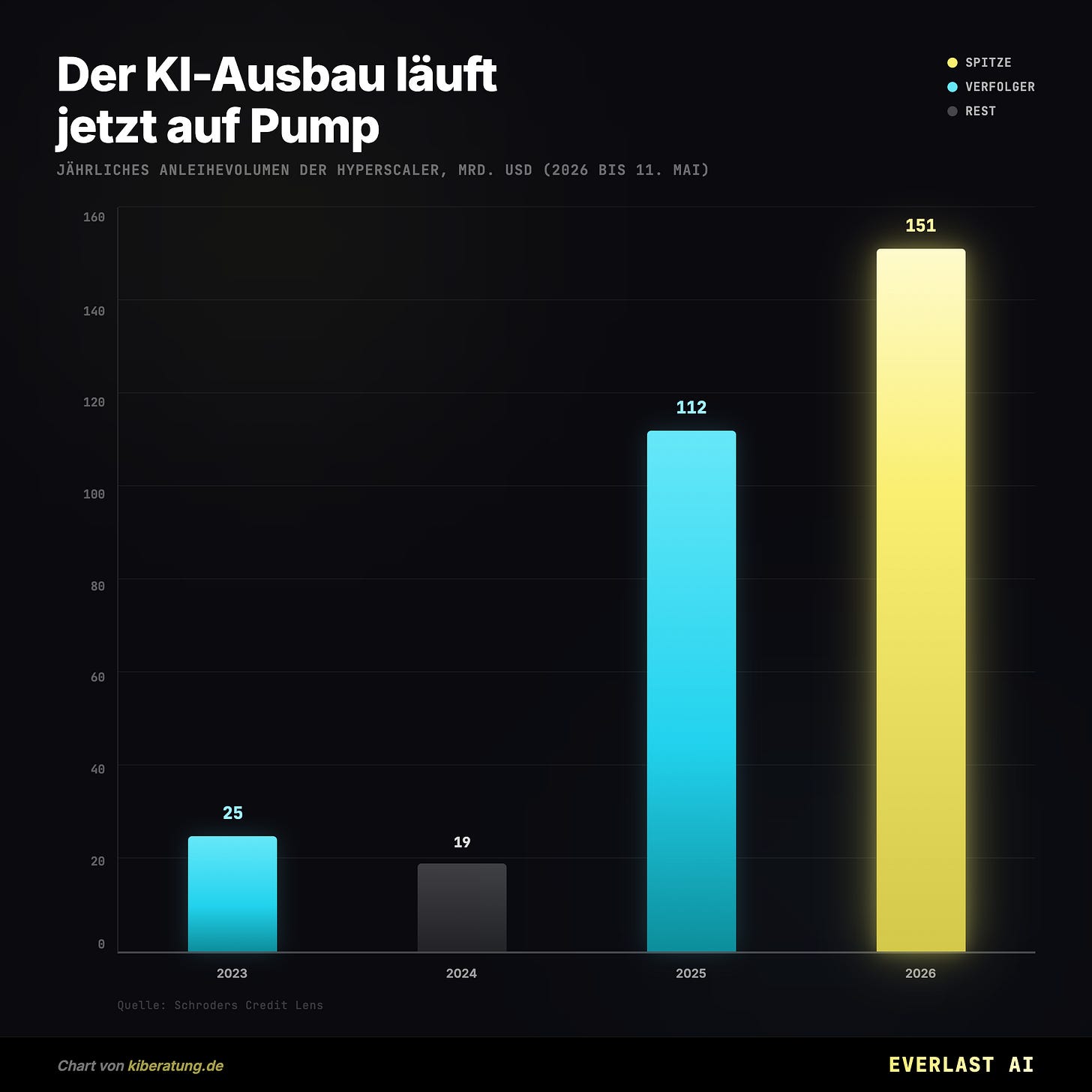 Der KI-Ausbau läuft jetzt auf Pump Der KI-Ausbau läuft jetzt auf Pump
