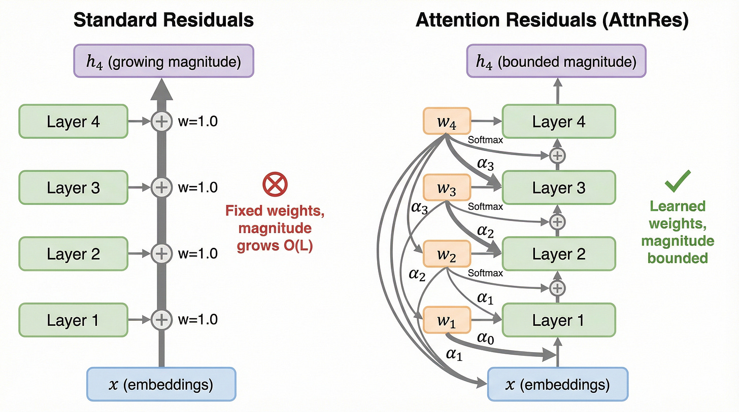Figure 9. Standard residual connections vs Attention Residuals. Left: each layer blindly adds its output to the accumulated sum with fixed weight 1.0, and the magnitude grows as O(L). Right: each layer uses a learned pseudo-query vector w_l to selectively weight previous layer outputs via softmax attention, keeping magnitudes bounded. Figure 9. Standard residual connections vs Attention Residuals. Left: each layer blindly adds its output to the accumulated sum with fixed weight 1.0, and the magnitude grows as O(L). Right: each layer uses a learned pseudo-query vector w_l to selectively weight previous layer outputs via softmax attention, keeping magnitudes bounded.