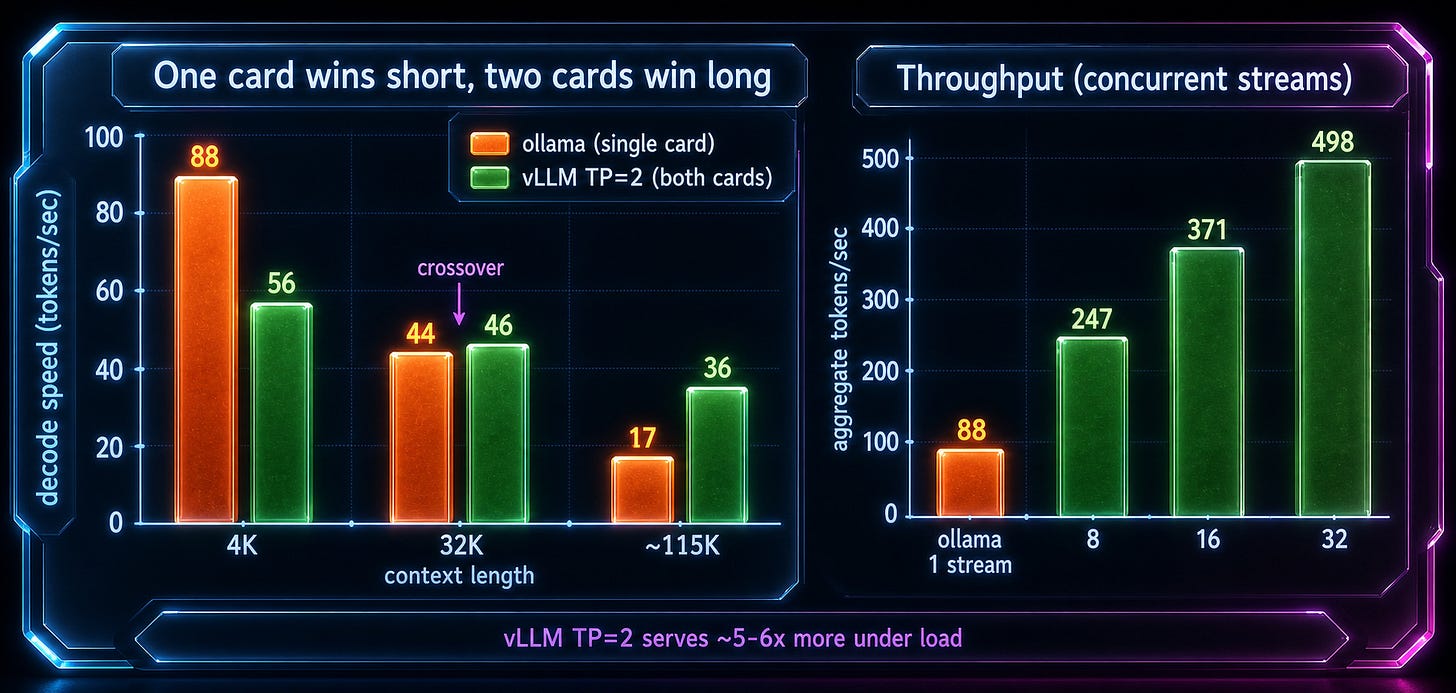 Glass UI chart, single card winning short context and two cards winning long context and serving throughput Glass UI chart, single card winning short context and two cards winning long context and serving throughput