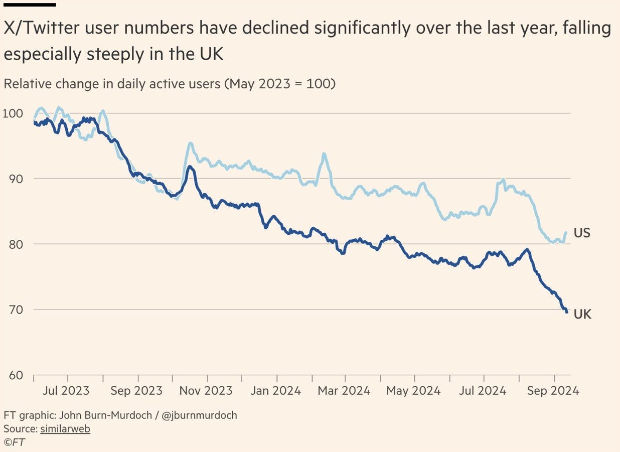 Eric Feigl-Ding on X: "Twitter user drop in daily active users. Yikes.  https://t.co/MVGfgHO8jw" / X