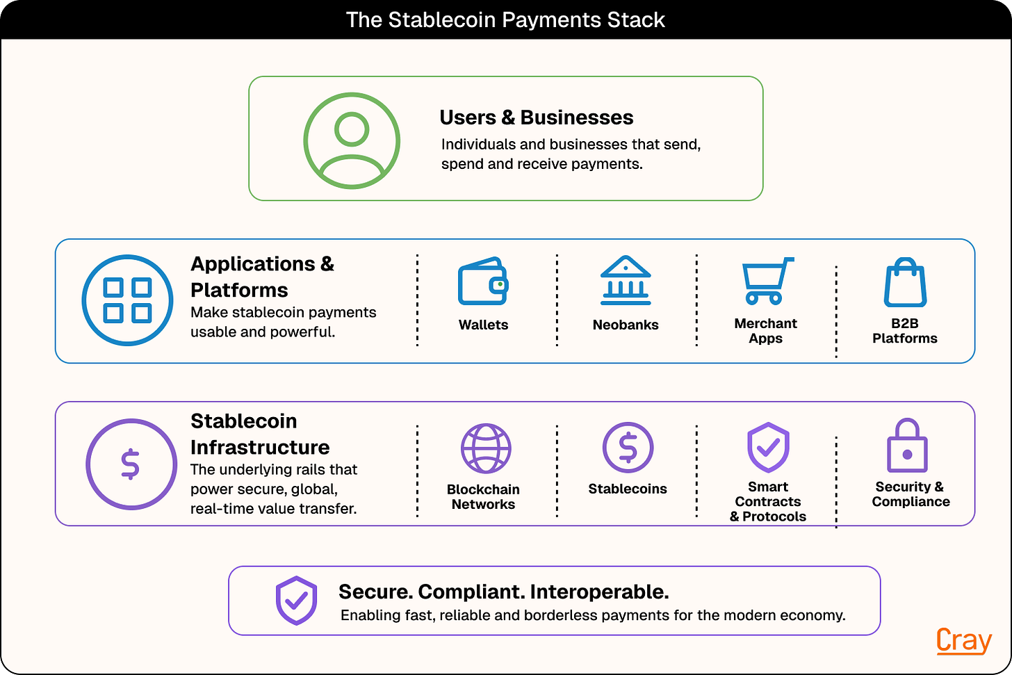 The stablecoin Payments | Cray.pro