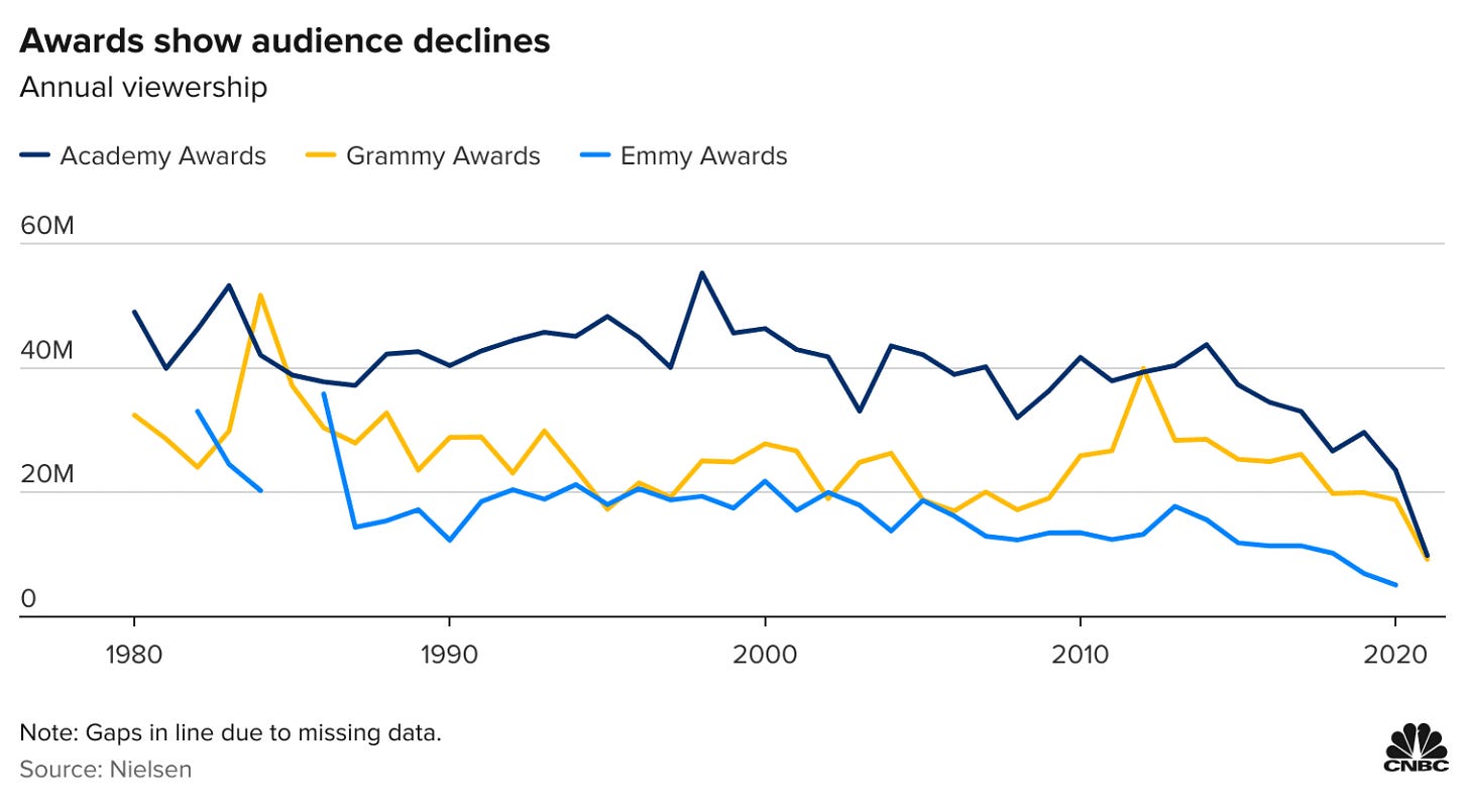 Oscars 2021: Nielsen data shows viewers have lost interest in award shows Oscars 2021: Nielsen data shows viewers have lost interest in award shows