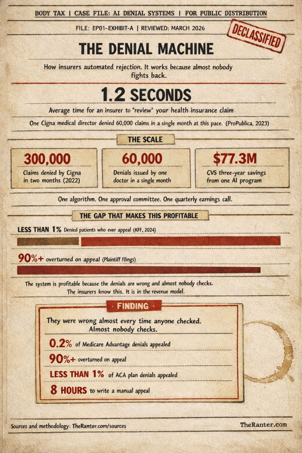 Infographic titled "The Denial Machine" showing that Cigna's AI system reviewed health insurance claims in 1.2 seconds, with one doctor denying 60,000 claims in a single month. A bar chart shows less than 1% of denied patients ever appeal, while 90% of contested denials are overturned. Data from ProPublica, KFF, and plaintiff court filings. Infographic titled "The Denial Machine" showing that Cigna's AI system reviewed health insurance claims in 1.2 seconds, with one doctor denying 60,000 claims in a single month. A bar chart shows less than 1% of denied patients ever appeal, while 90% of contested denials are overturned. Data from ProPublica, KFF, and plaintiff court filings.