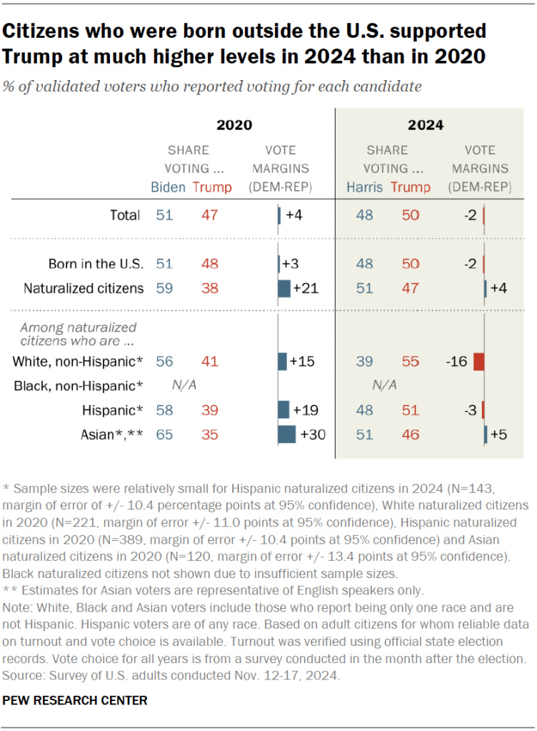 Citizens who were born outside the U.S. supported Trump at much higher levels in 2024 than in 2020 Citizens who were born outside the U.S. supported Trump at much higher levels in 2024 than in 2020