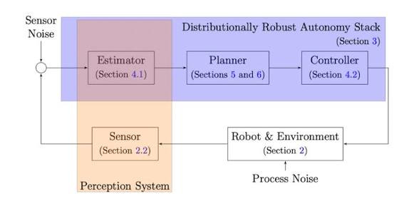 https://www.researchgate.net/publication/357618511/figure/fig1/AS%3A1109088788332561%401641438781779/A-distributionally-robust-autonomy-stack-with-integrated-perception-planning-and.ppm https://www.researchgate.net/publication/357618511/figure/fig1/AS%3A1109088788332561%401641438781779/A-distributionally-robust-autonomy-stack-with-integrated-perception-planning-and.ppm