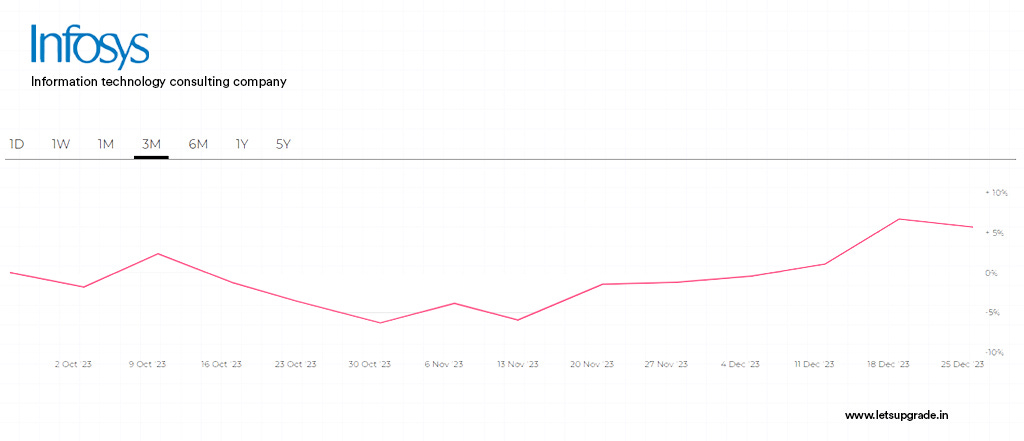 A graph illustrating the growth of LetsUpgrade amidst the loss of a $1.5 billion AI contract.
