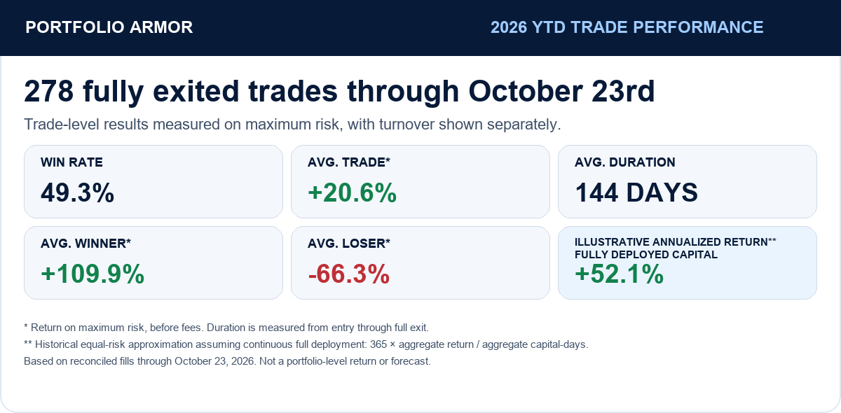2026 YTD: 278 fully exited trades through October 23, 2026; win rate 49.3%; average return on original maximum risk +20.6%; average duration 144 calendar days; average winner +109.9%; average loser -66.3%; illustrative simple annualized return +52.1%, assuming continuously deployed equal-risk capital. Before fees.