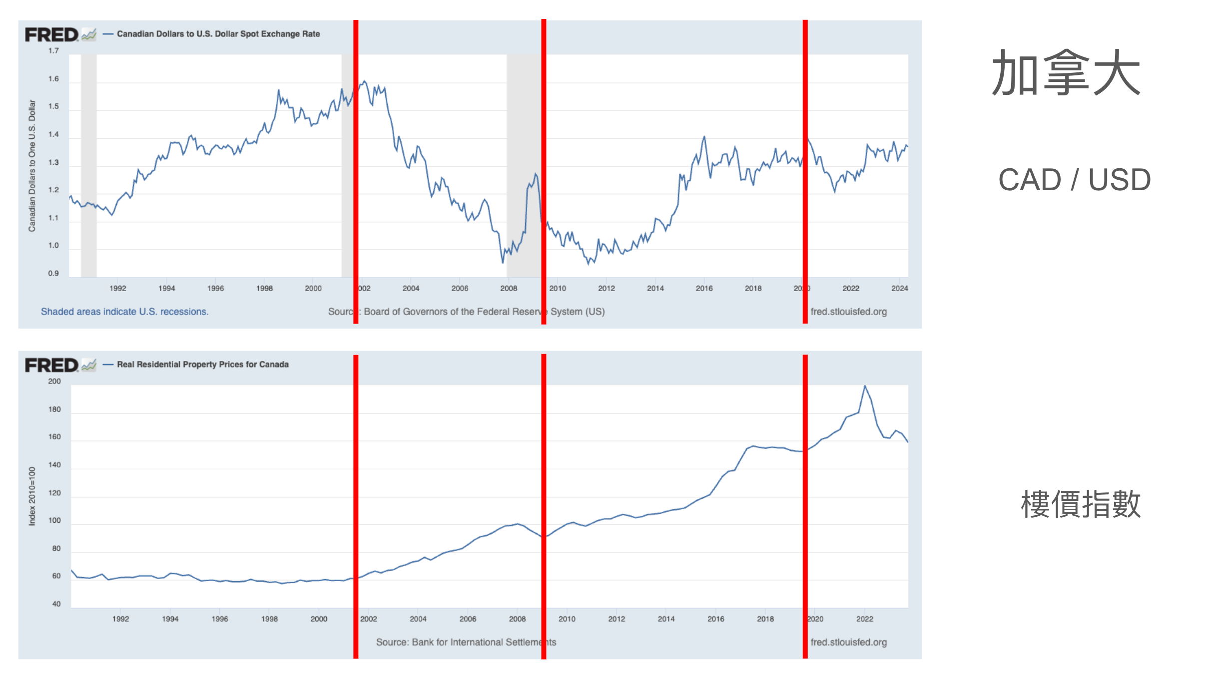 樓價貴因為有民主？ - by Simon Lee | 利世民- 利世民