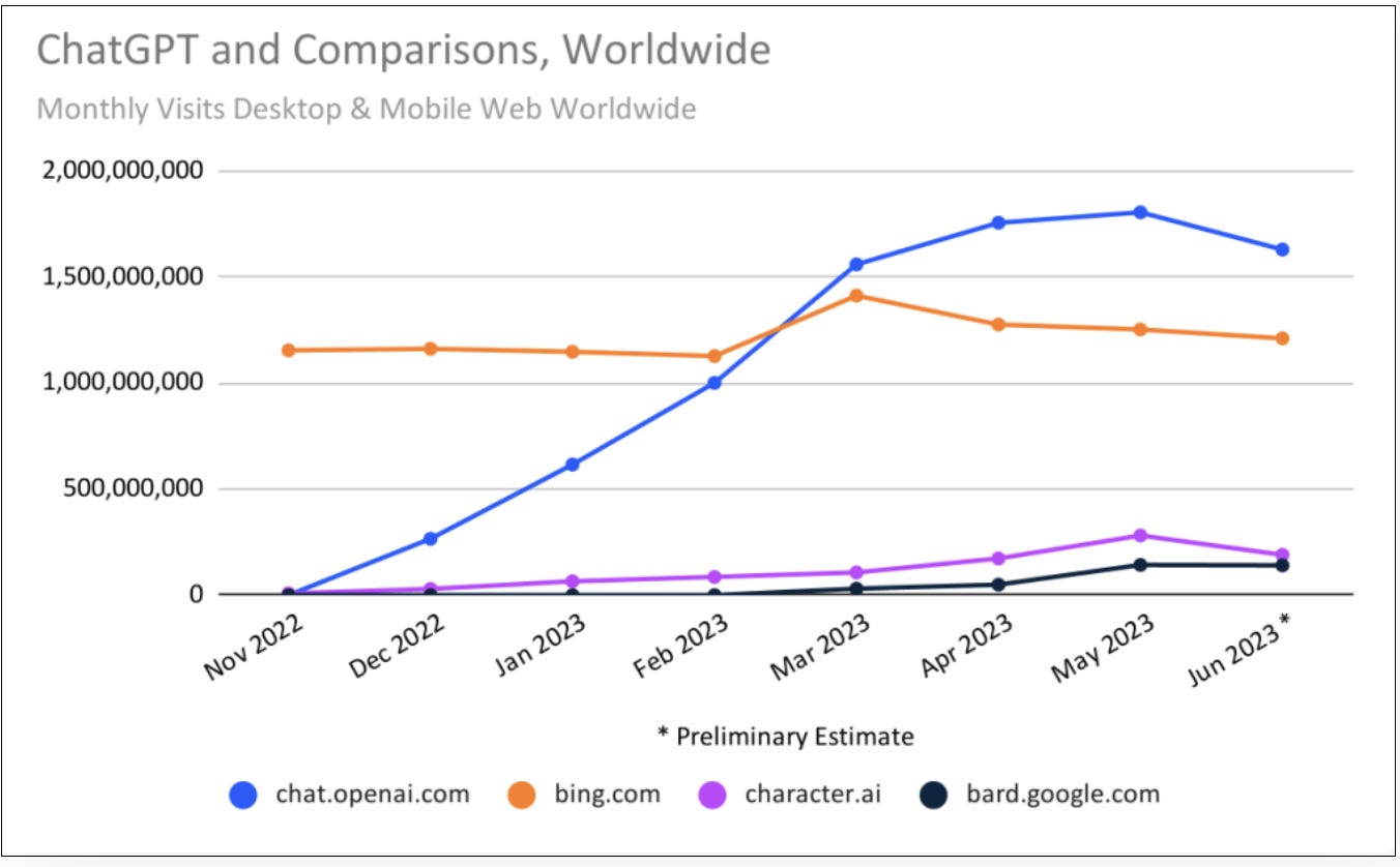 Similarweb chart detailing chatgpt usage from may to june