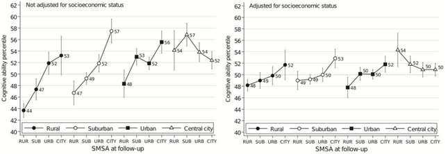 Image for article titled Those with the highest IQs grow up in the country and move to the city