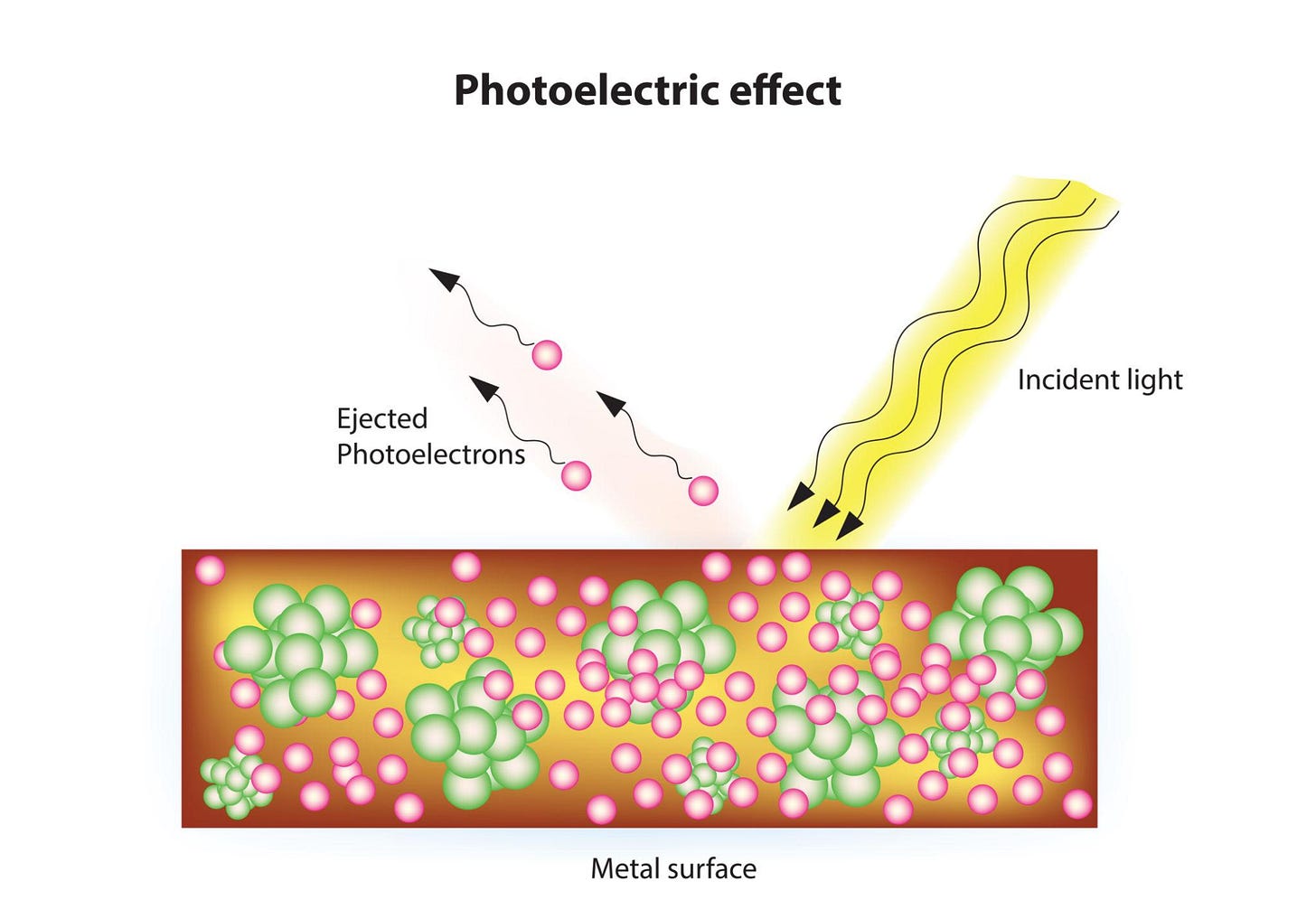 Photoelectric effect Photoelectric effect