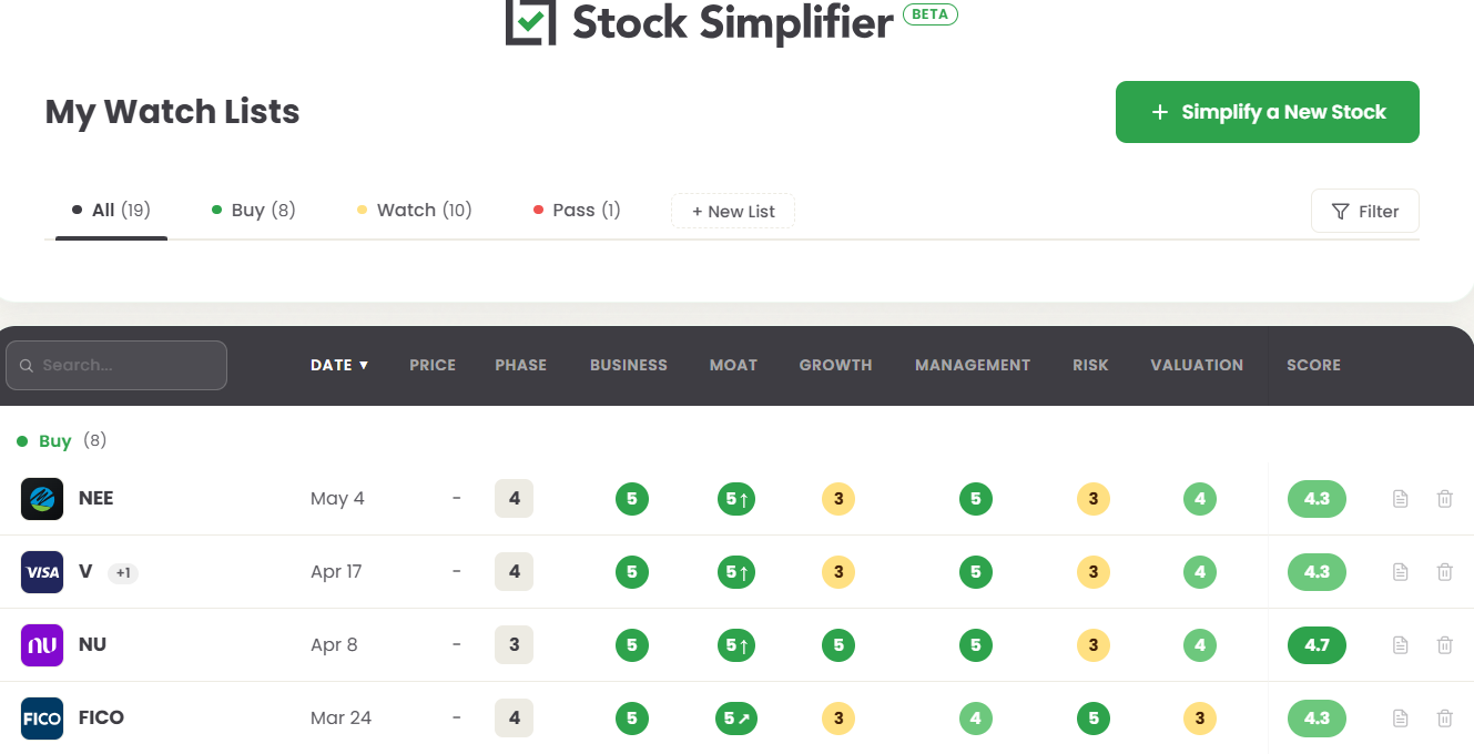 Stock Simplifier watchlist showing scored stocks across business, moat, growth, management, risk, and valuation categories Stock Simplifier watchlist showing scored stocks across business, moat, growth, management, risk, and valuation categories