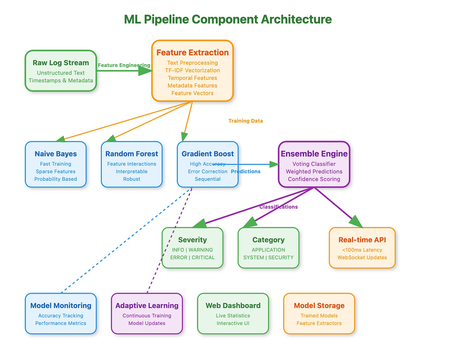 Cover image for Day 78: Building Production-Ready ML Pipelines for Intelligent Log Classification