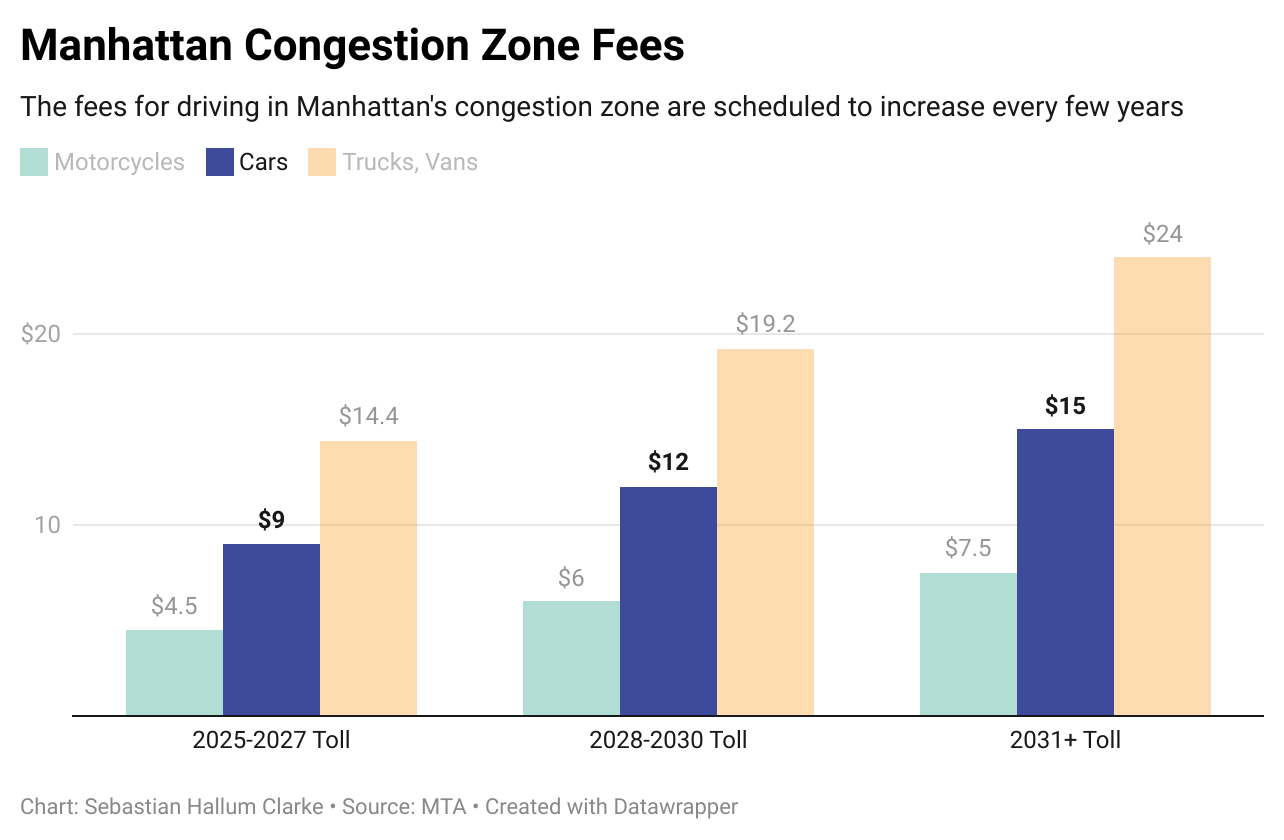 Doubling down on congestion pricing to free New York from gridlock