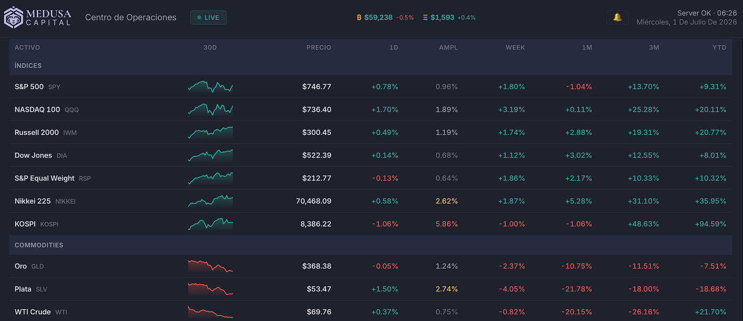 Fuente: Medusa Capital. Mercado Tradicional