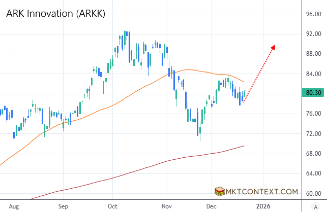 ARK Innovation (ARKK)