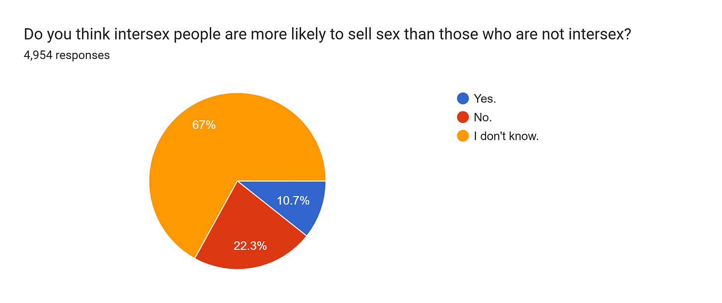 Forms response chart. Question title: Do you think intersex people are more likely to sell sex than those who are not intersex?. Number of responses: 4,954 responses.