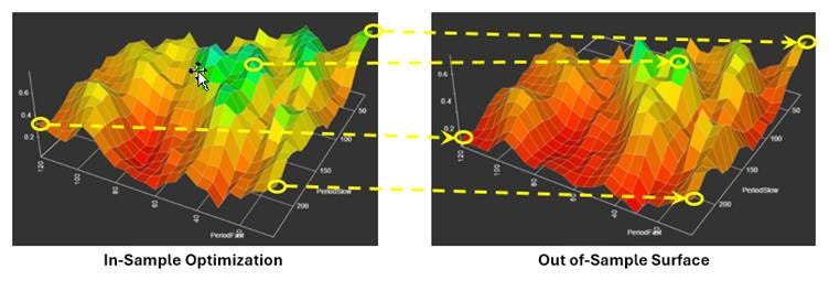 The WFC approach to optimization validation
