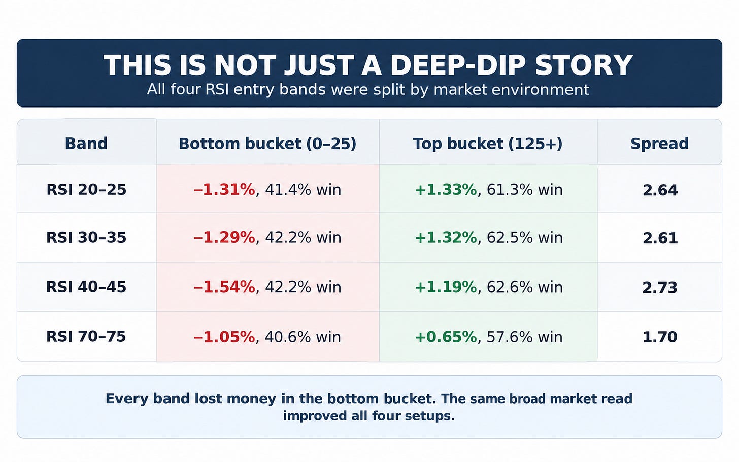 Comparison table of four RSI(7) entry bands grouped by weak and strong SPY market conditions. Every RSI band lost money in the lowest 0–25 exposure bucket and was profitable in the highest 125+ bucket. The three dip-buying bands improved by about 2.6 to 2.7 percentage points, while the RSI 70–75 momentum band improved by 1.70 points. Comparison table of four RSI(7) entry bands grouped by weak and strong SPY market conditions. Every RSI band lost money in the lowest 0–25 exposure bucket and was profitable in the highest 125+ bucket. The three dip-buying bands improved by about 2.6 to 2.7 percentage points, while the RSI 70–75 momentum band improved by 1.70 points.