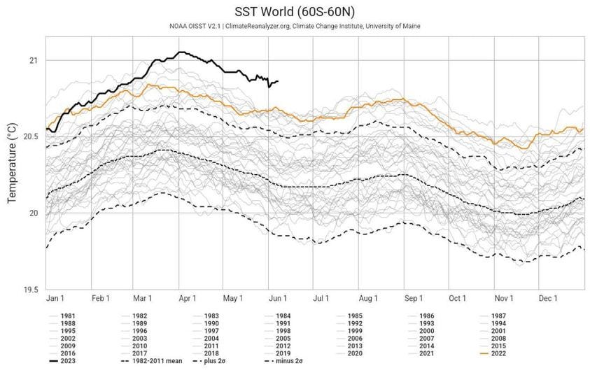 May be a graphic of text that says 'SST World (60S-60N) NOAA DISST 2.1 ClimateReanalyzer.o Climate Change Institute, University Maine @ammg () 20.5 20 19.5 Jan Feb1 Mar1 1981 Apr1 1982 May Jun 1983 1995 2009 2016 2023 Jul1 Aug 1996 2018 2017 0E 982-2011mean 1997 2004 Sep1 Oct1 2018 plus 2σ Nov1 1999 1998 2012 2019 minus Dec 1986 1993 2000 2007 1987 2013 2020 2021 2001 2015 2022'