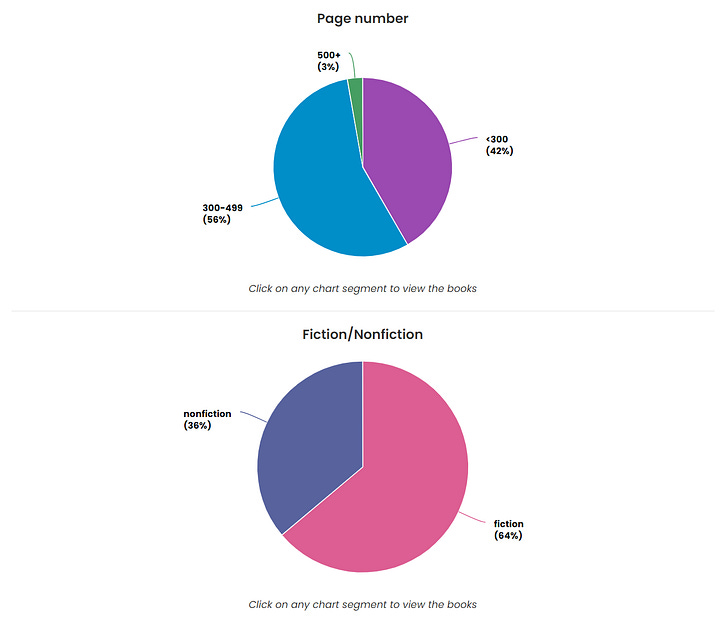 January reading statistics from StoryGraph