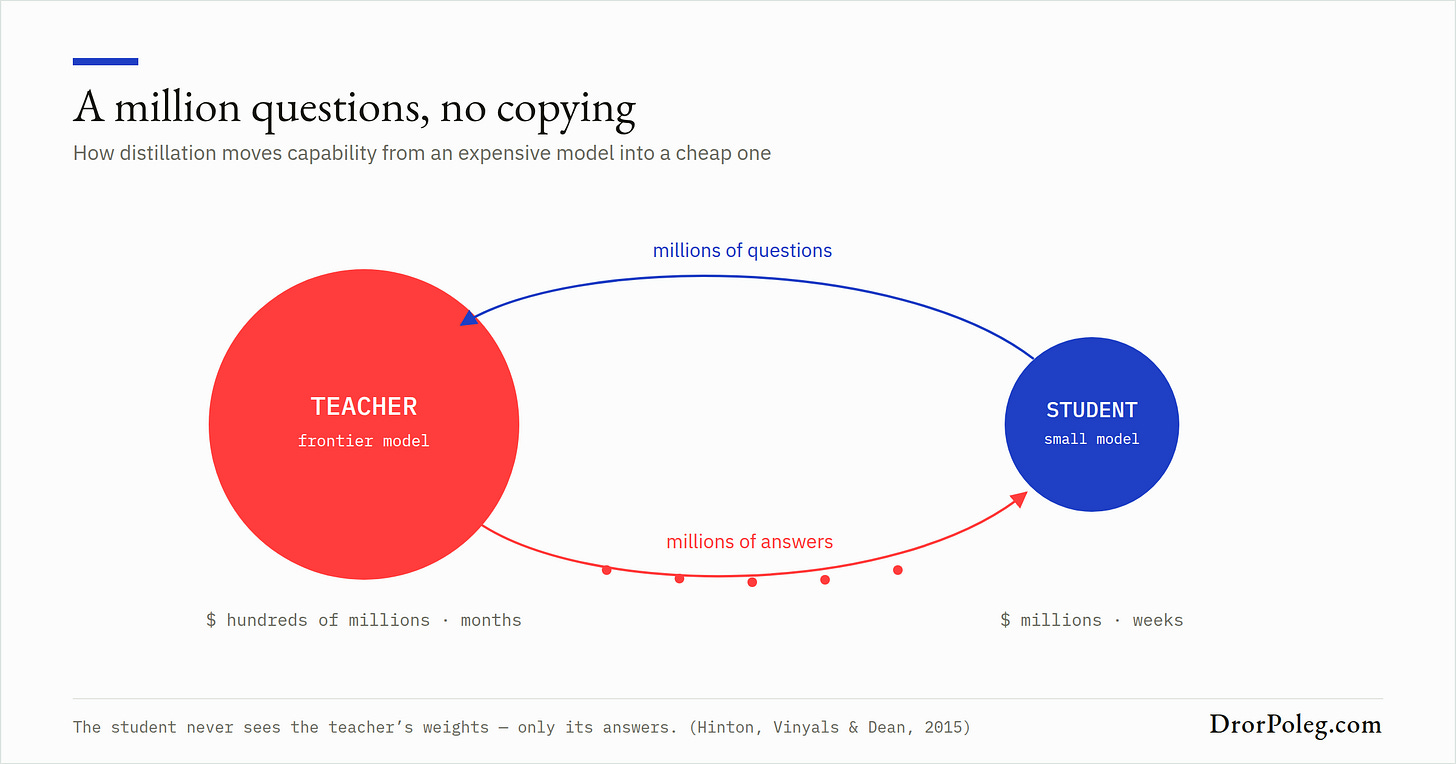 The student never sees the teacher's weights — only its answers
