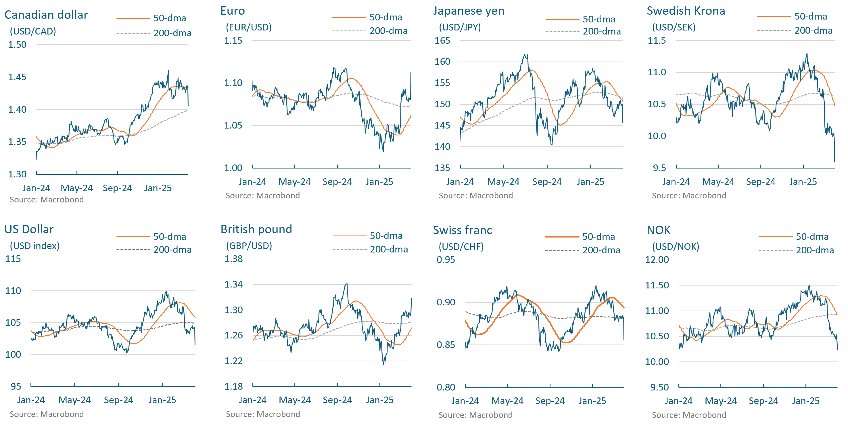 FX markets and the Fed outlook - by David Watt