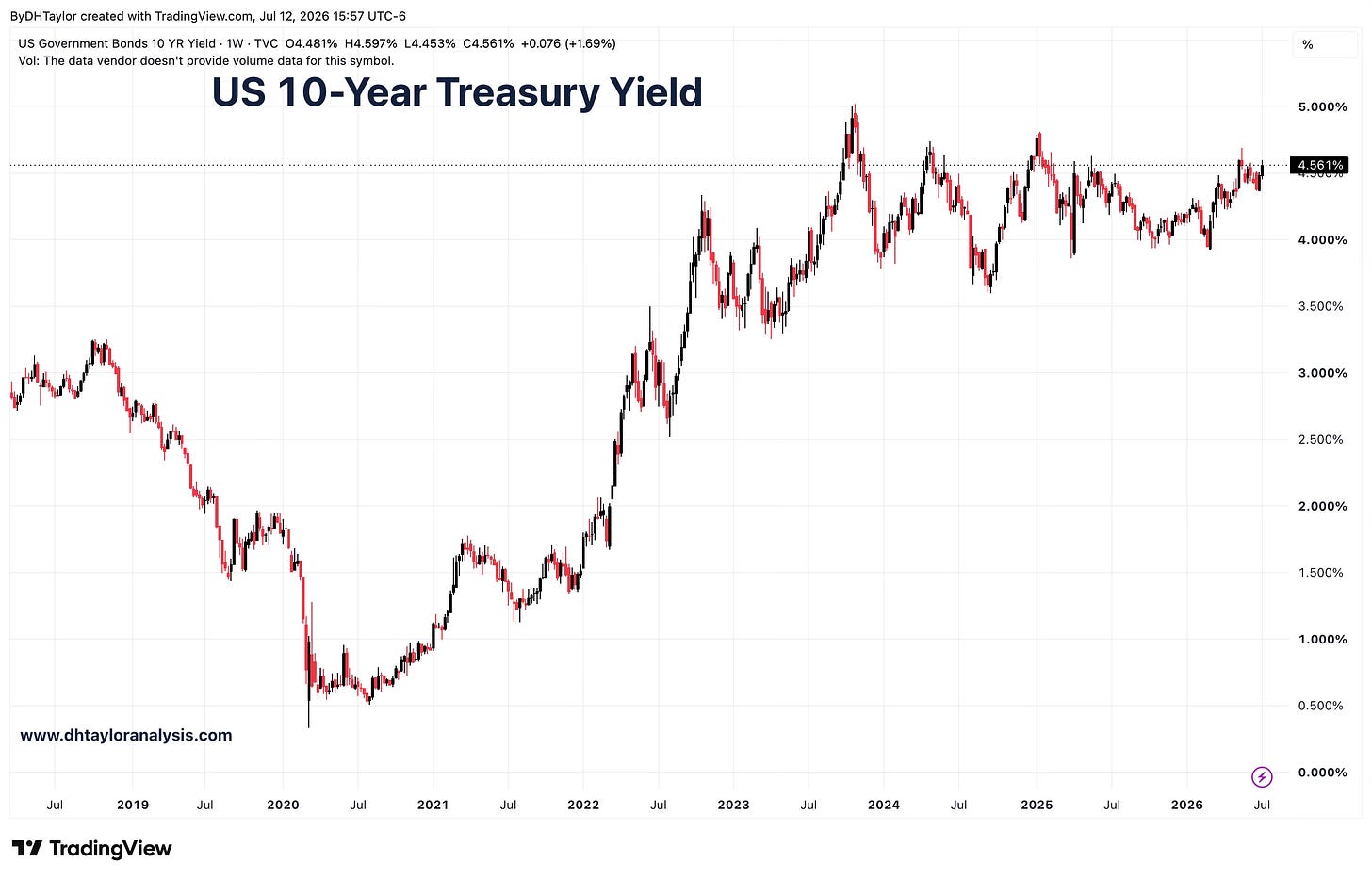 US 10-Year Treasury Yields Will Continue to trend upward