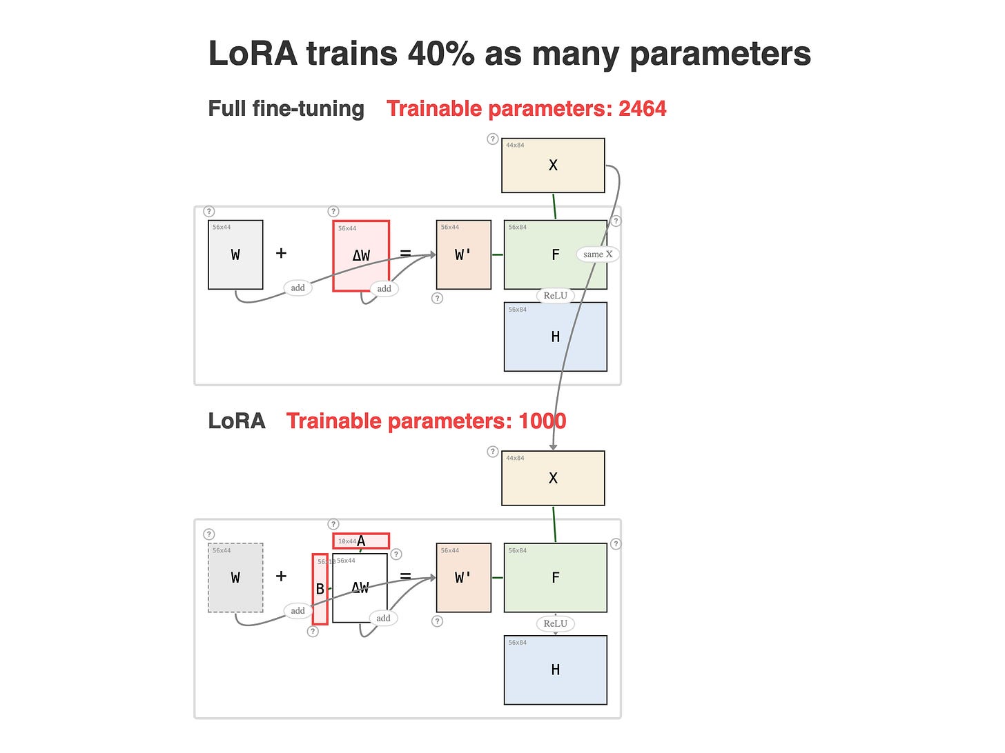 Full Fine-Tuning vs LoRA