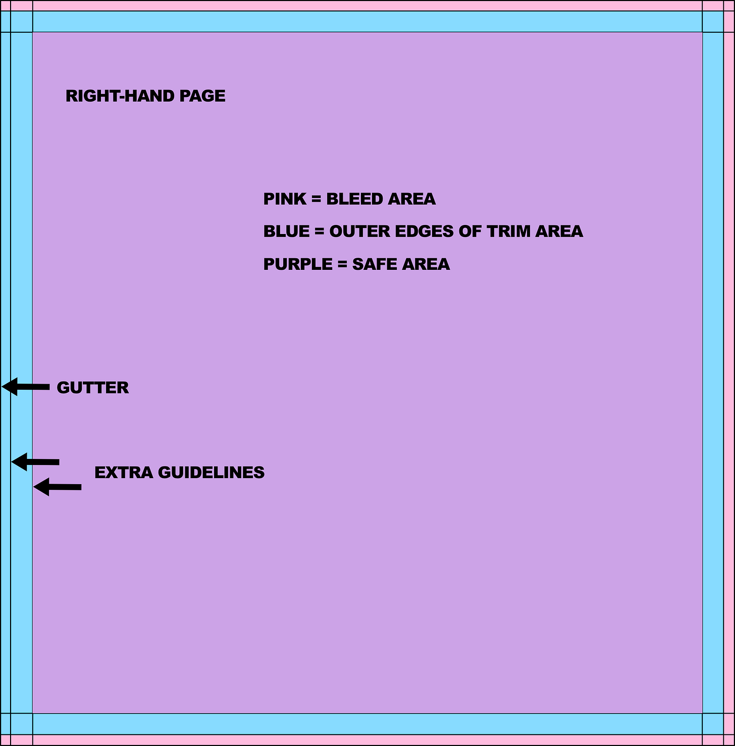 Single page illustration template for an 8.5” square children's book with bleed created by illustrator Mark Armstrong. Shows bleed area, outer edges of trim area, safe area, gutter, and guidelines.