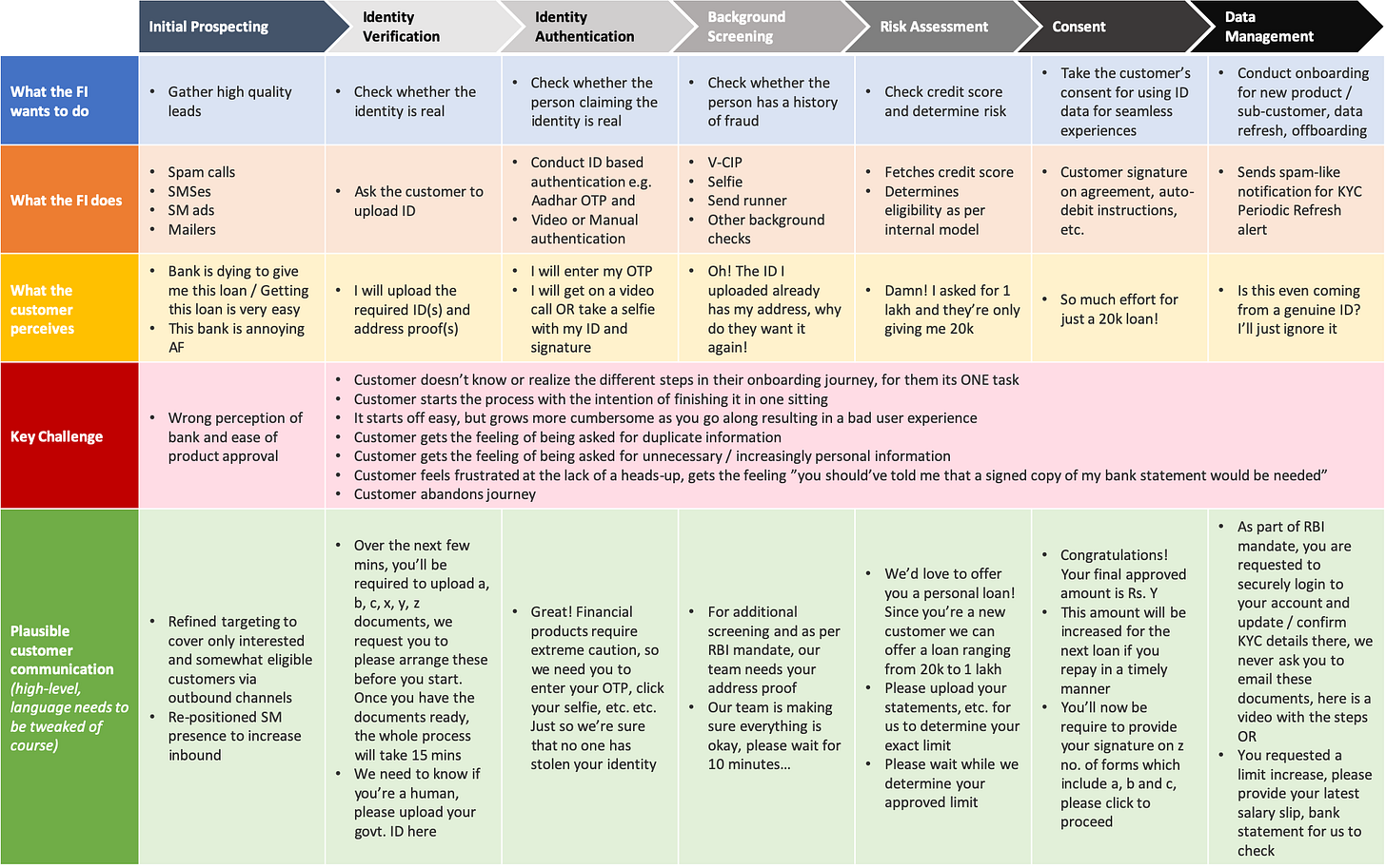 Digital Onboarding - steps and customer perception
