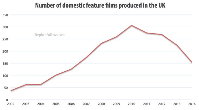 Number of domestic UK feature films 2002-14 Number of domestic UK feature films 2002-14