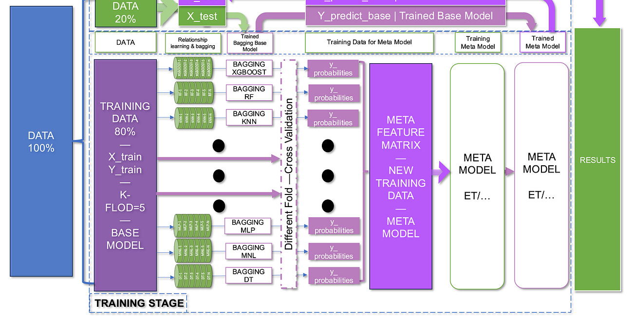 Estimating mode choice in decentralized shared mobility: A bagging-enhanced heterogeneous ensemble method