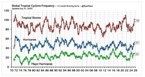 A graph showing no real trends in the number of global hurricanes over time. A graph showing no real trends in the number of global hurricanes over time.