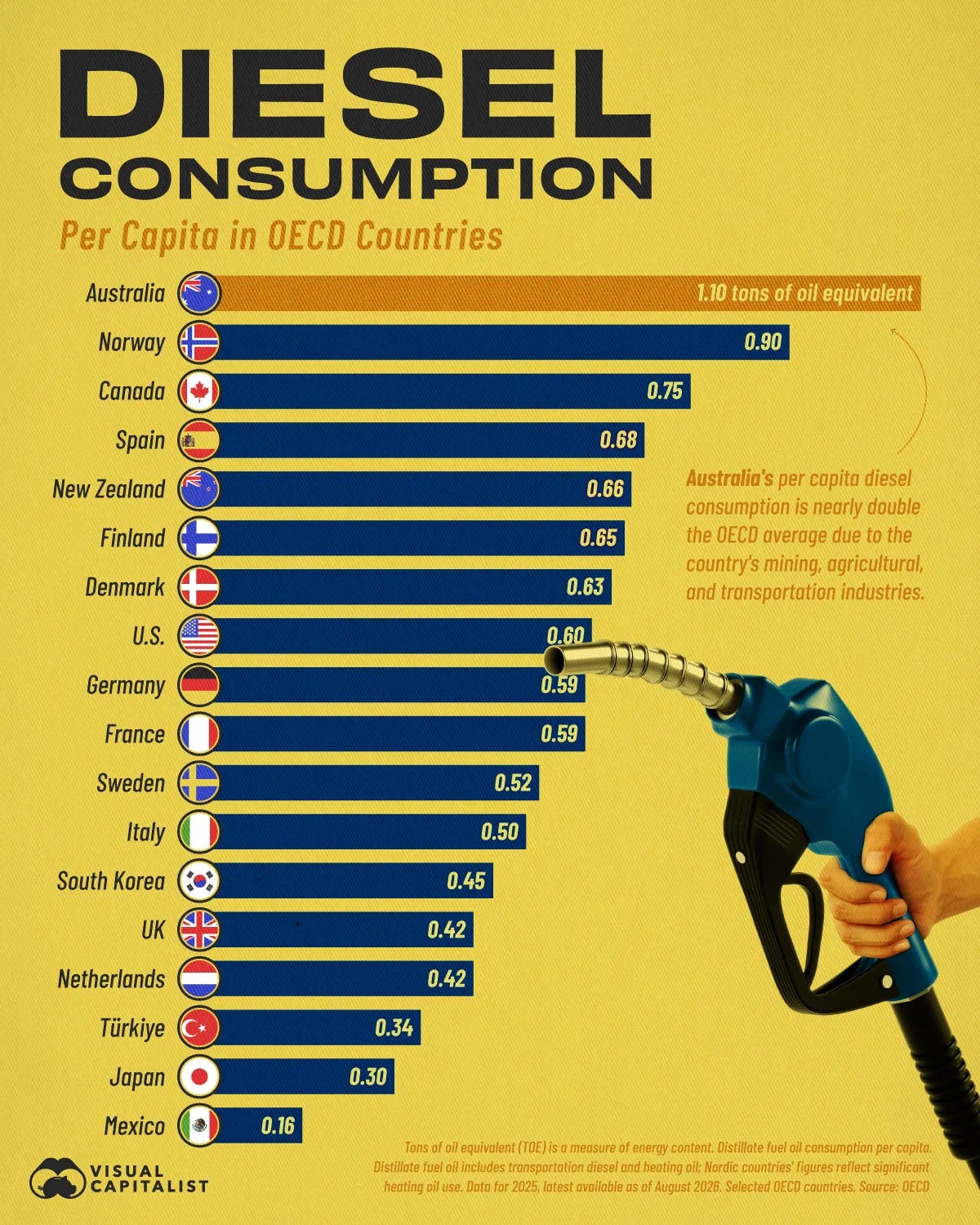 Visualization showing the per capita consumption of diesel in selected OECD countries.