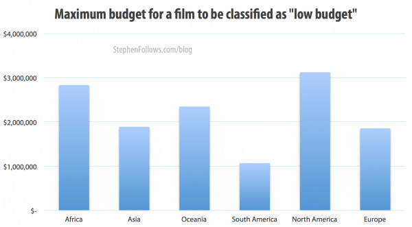 Maximum budget for a film to be classified as low budget Maximum budget for a film to be classified as low budget