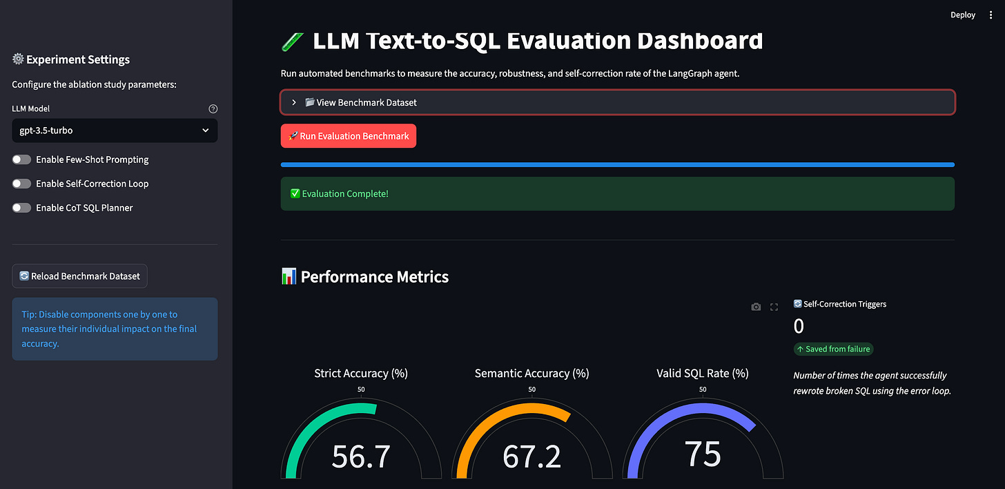 Circular gauges displaying the final performance metrics: Strict Accuracy, Semantic Accuracy, Valid SQL Rate, and Self-Correction Triggers. Circular gauges displaying the final performance metrics: Strict Accuracy, Semantic Accuracy, Valid SQL Rate, and Self-Correction Triggers.