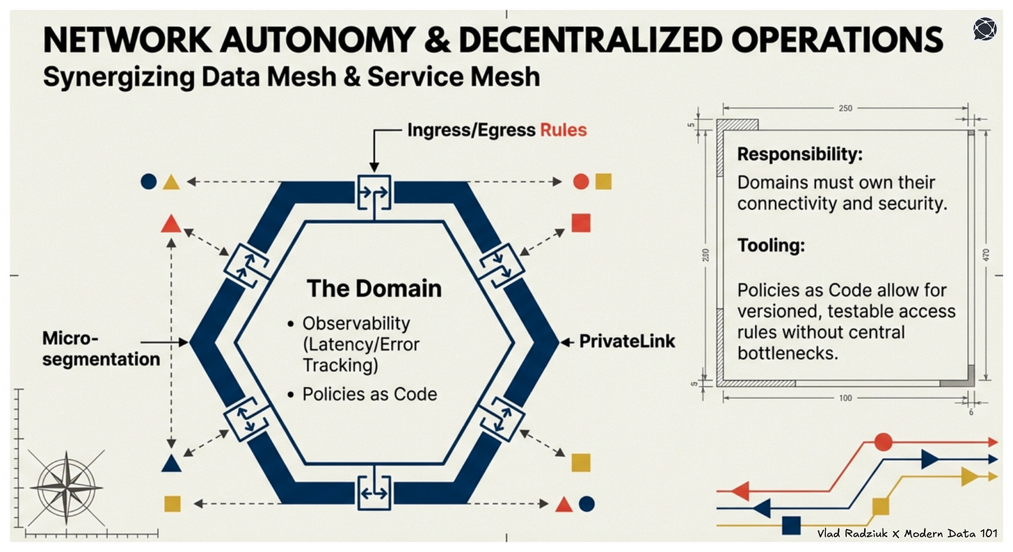 Network autonomy and decentralised operations. Thanks to the network isolation (isolated virtual networks and micro-segmentation) on one side and event-driven architecture on the other, we can decouple workloads and services, enabling independent scaling. | Modern Data 101