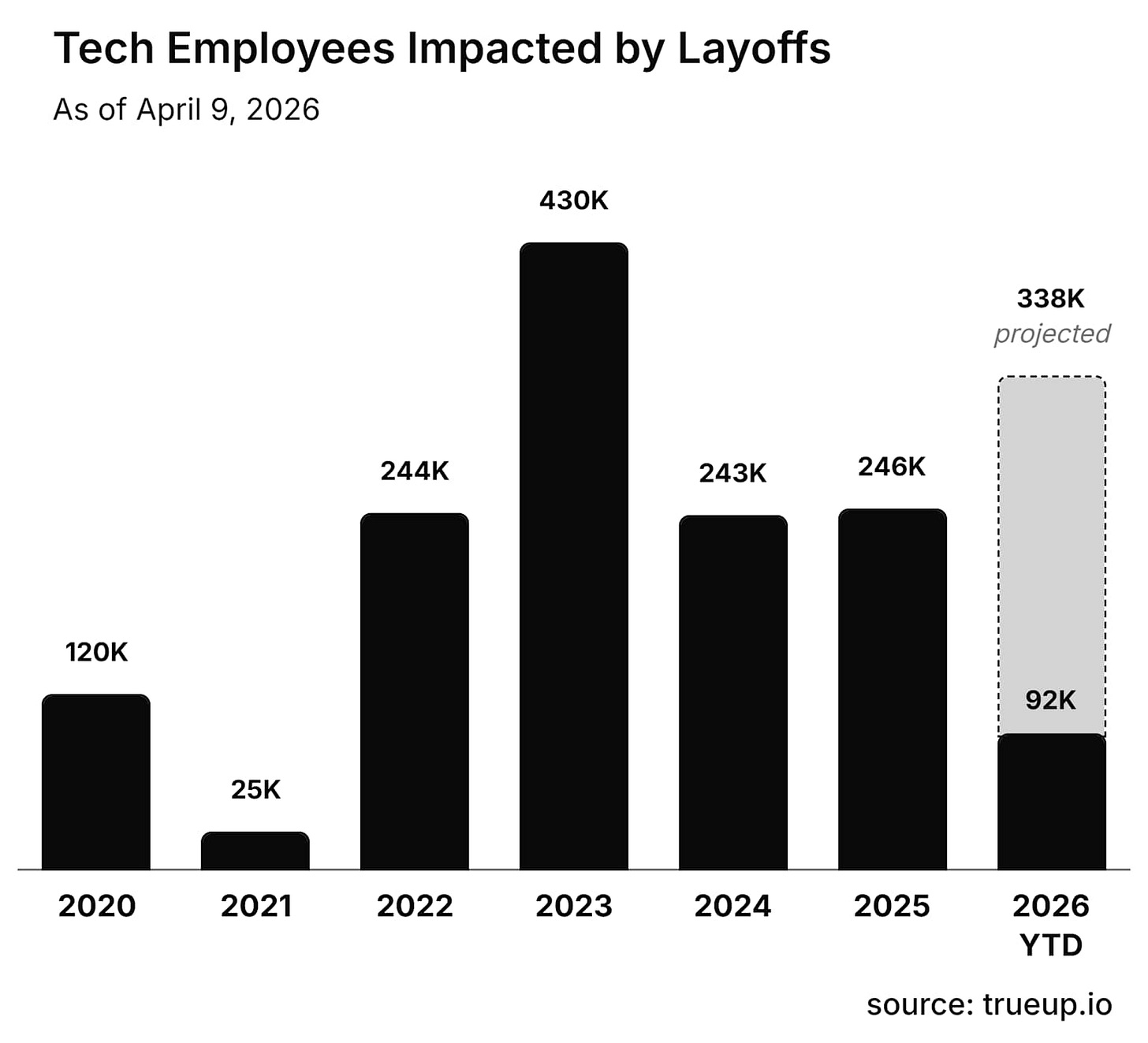 Tech layoffs bar chart