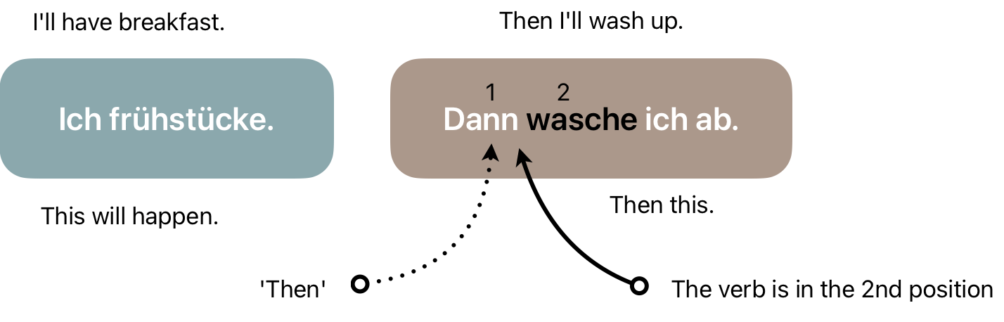 Before or after? - Bausteine | Deutsch