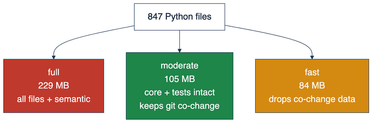 Index size for one 847-file Python repository in three modes. Full: 229 MB, with all files and semantic data. Moderate: 105 MB, with core code and tests intact and git co-change data kept. Fast: 84 MB, but git co-change data is dropped.