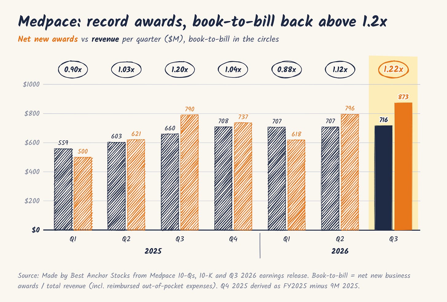 Medpace net new awards vs revenue and book-to-bill, Q1 2025 to Q3 2026