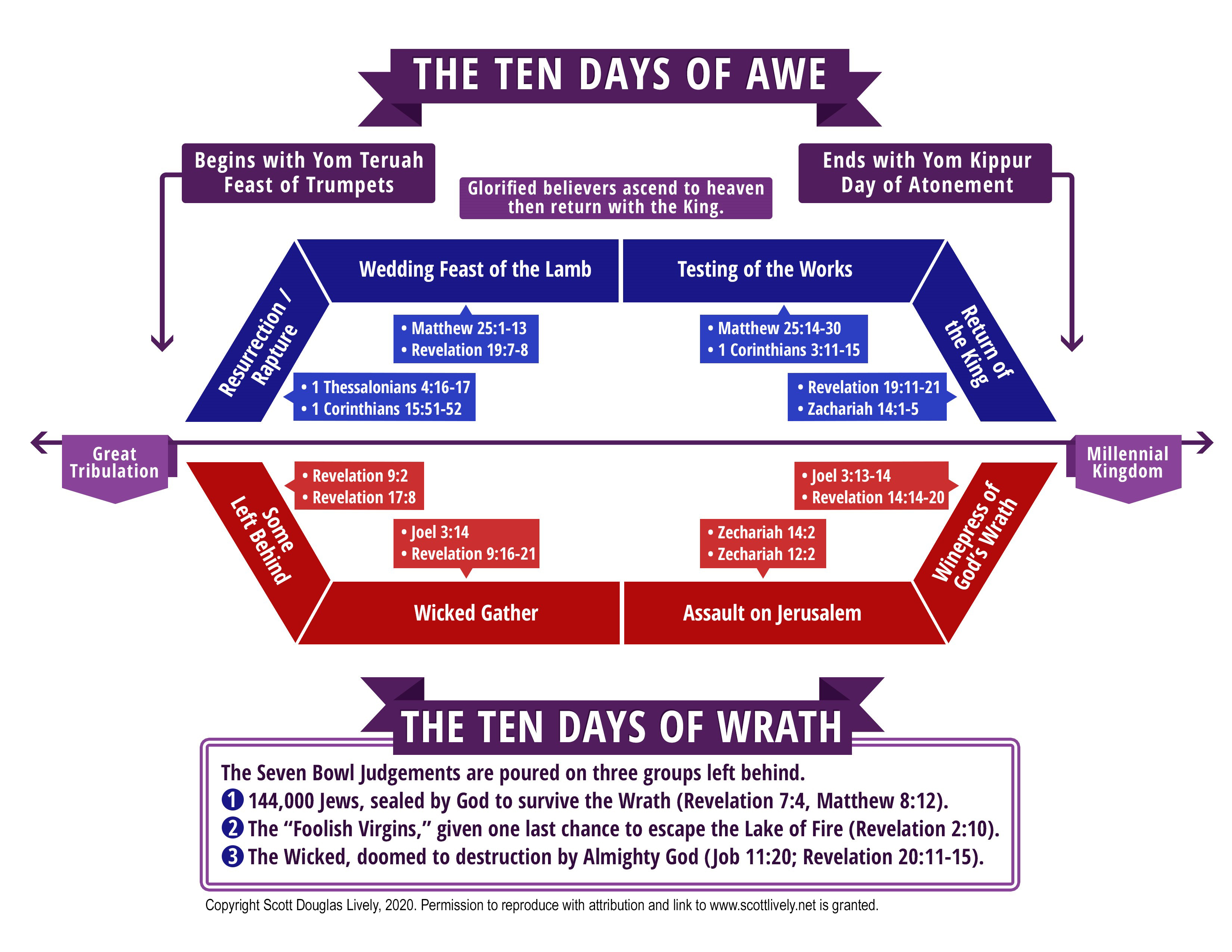Darby’s Innovation vs. Christ’s Words: Timing the Rapture Using Bible Literalism