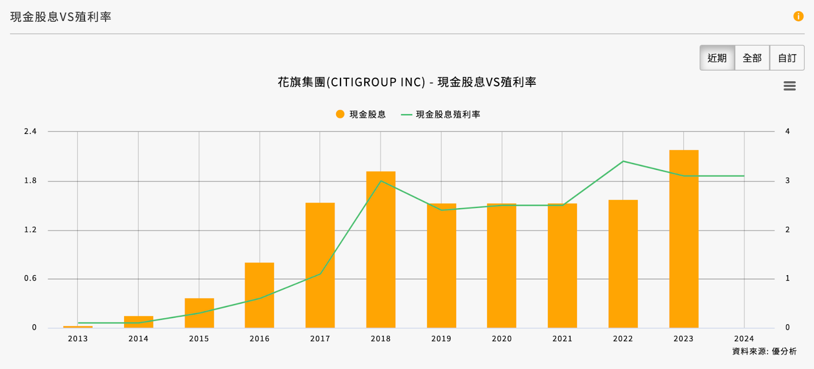 花旗銀行(C) Q1 財報分析與投資建議- MimiVsJames的美股投資分享