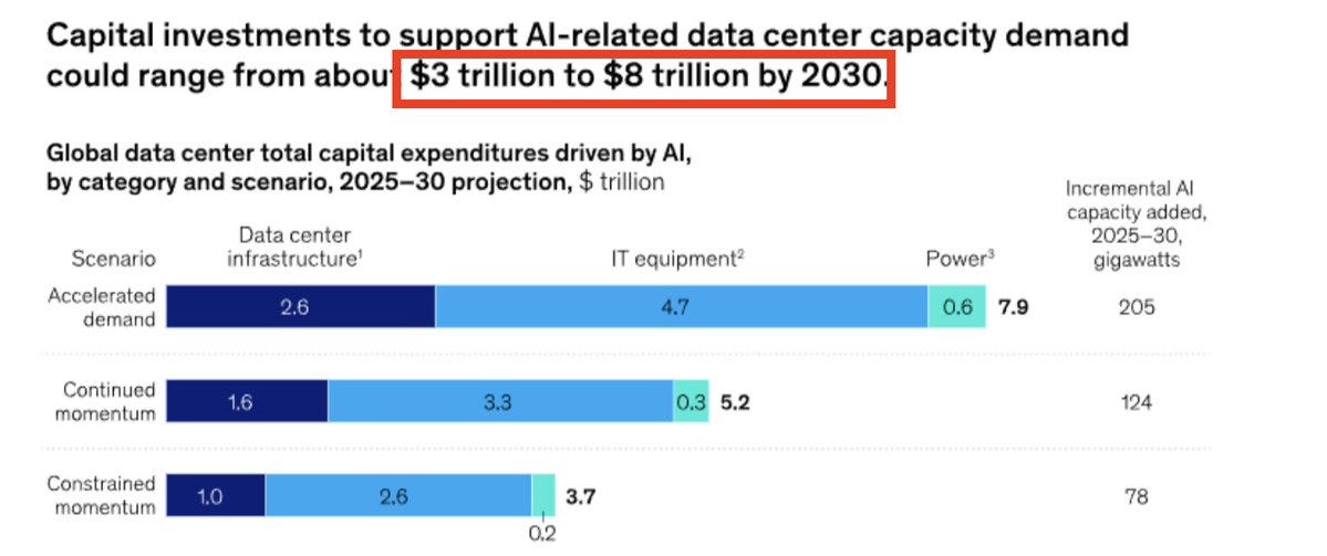 Bar chart titled Capital investments to support AI-related data center capacity demand could range from about 3 trillion to 8 trillion by 2030 with subtitle Global data center total capex 2025-2030 driven by AI. Three horizontal bars for Incremental AI scenario showing Data center at 2.6 Infrastructure at 1.6 IT equipment at 4.7 Power at 0.6 GPUs at 0.9. Continued scenario bars show Data center at 1.0 Infrastructure at 0.8 IT equipment at 3.7 Power at 0.5 GPUs at 1.2. Constrained scenario bars show Data center at 1.0 Infrastructure at 0.9 IT equipment at 3.7 Power at 0.3 GPUs at 0.8. Text below notes 7.9 trillion total in accelerated scenario.