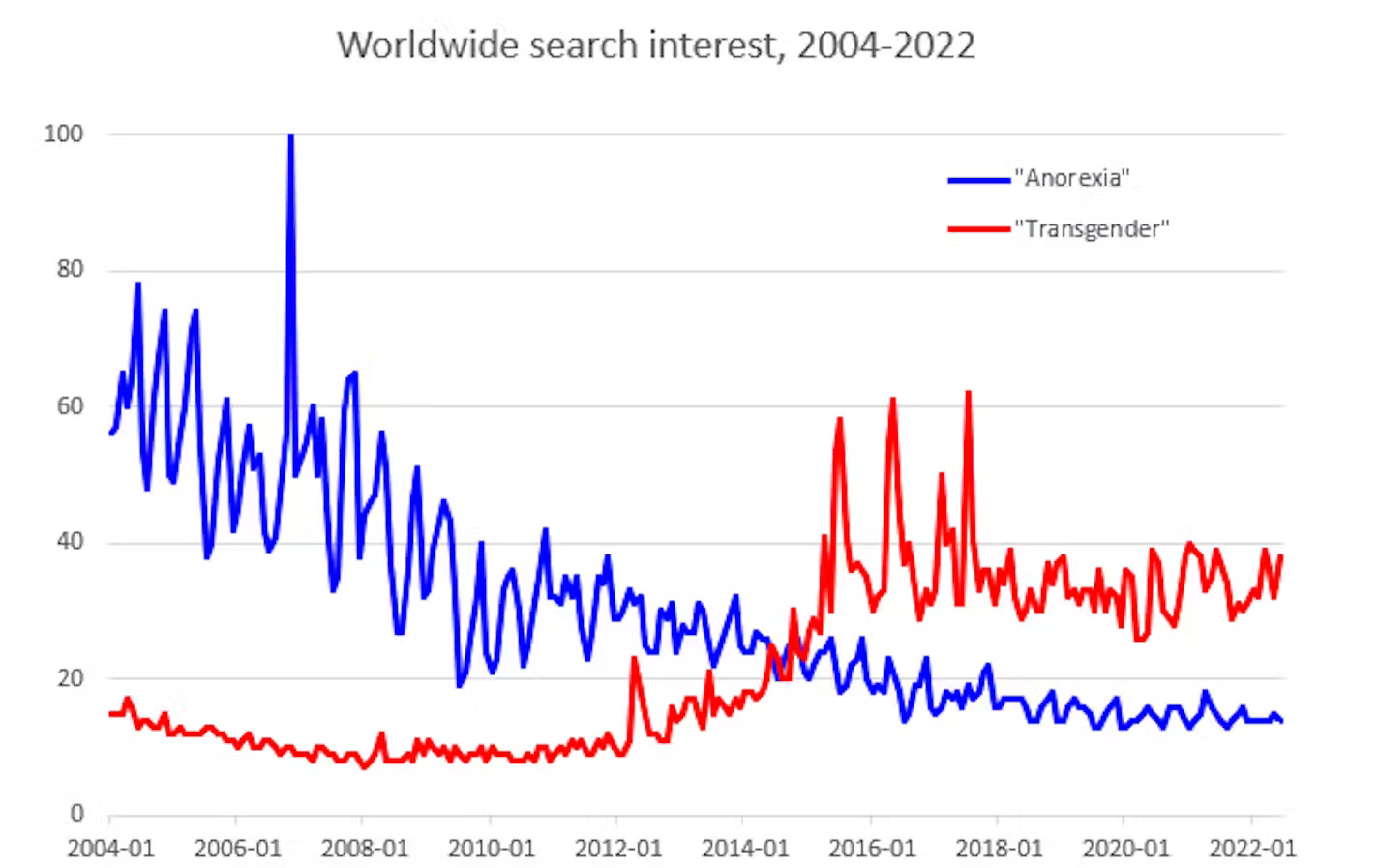 search interest in "anorexia" declines with rising search interest in "transgender"